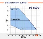 DG-PED-curve
